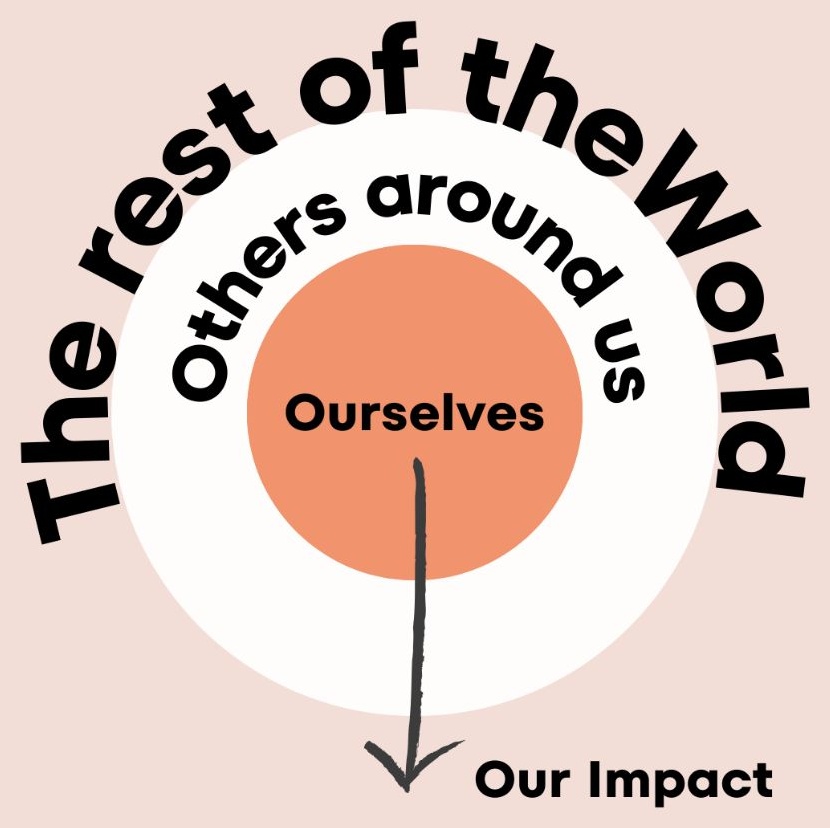 Concentric circles diagram: Ourselves at the centre, Others around us, The rest of the World — leading to Our Impact